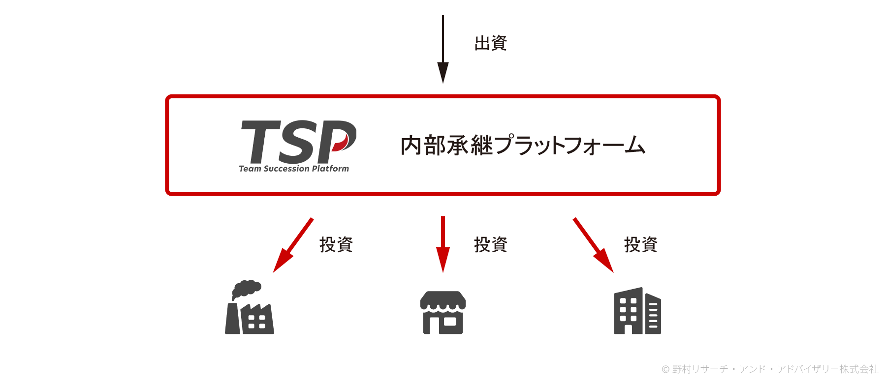 LP投資家からの出資をTSP内部承継プラットフォームが集約し、複数の事業へ投資する資金の流れを示した図
