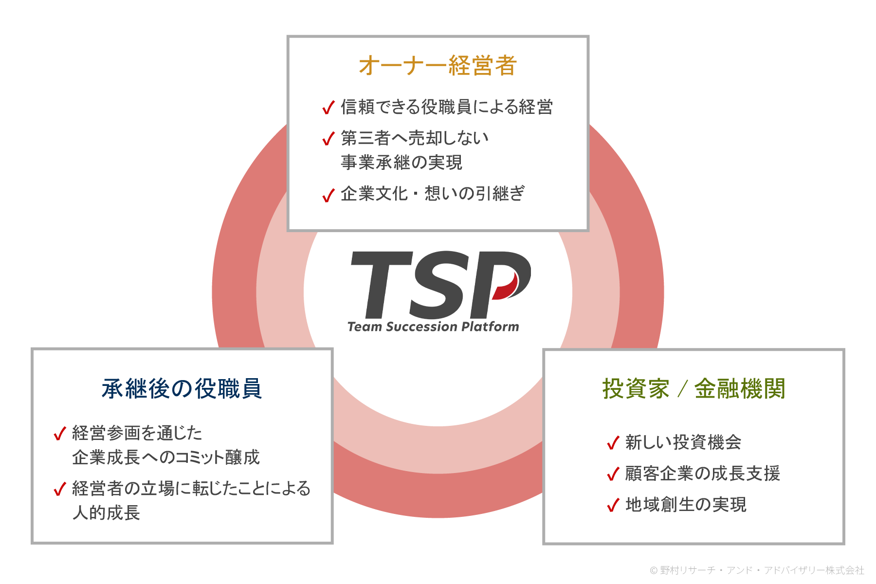 内部承継プラットフォーム概念図（TSPを中心に、オーナー経営者、承継後の役職員、投資家・金融機関の三者がそれぞれの価値を得る事業承継スキームを示した図）