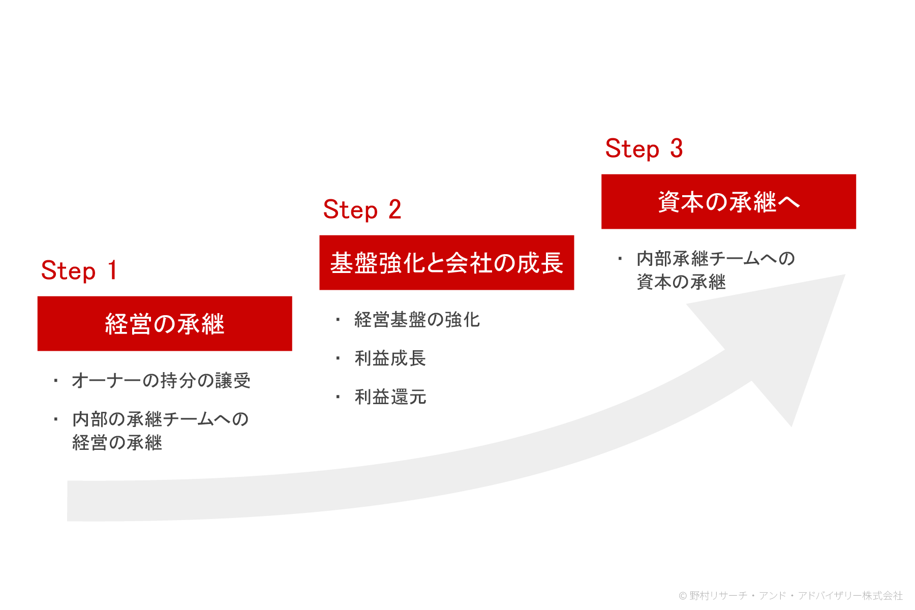 内部承継プラットフォームの承継ステップを示した図