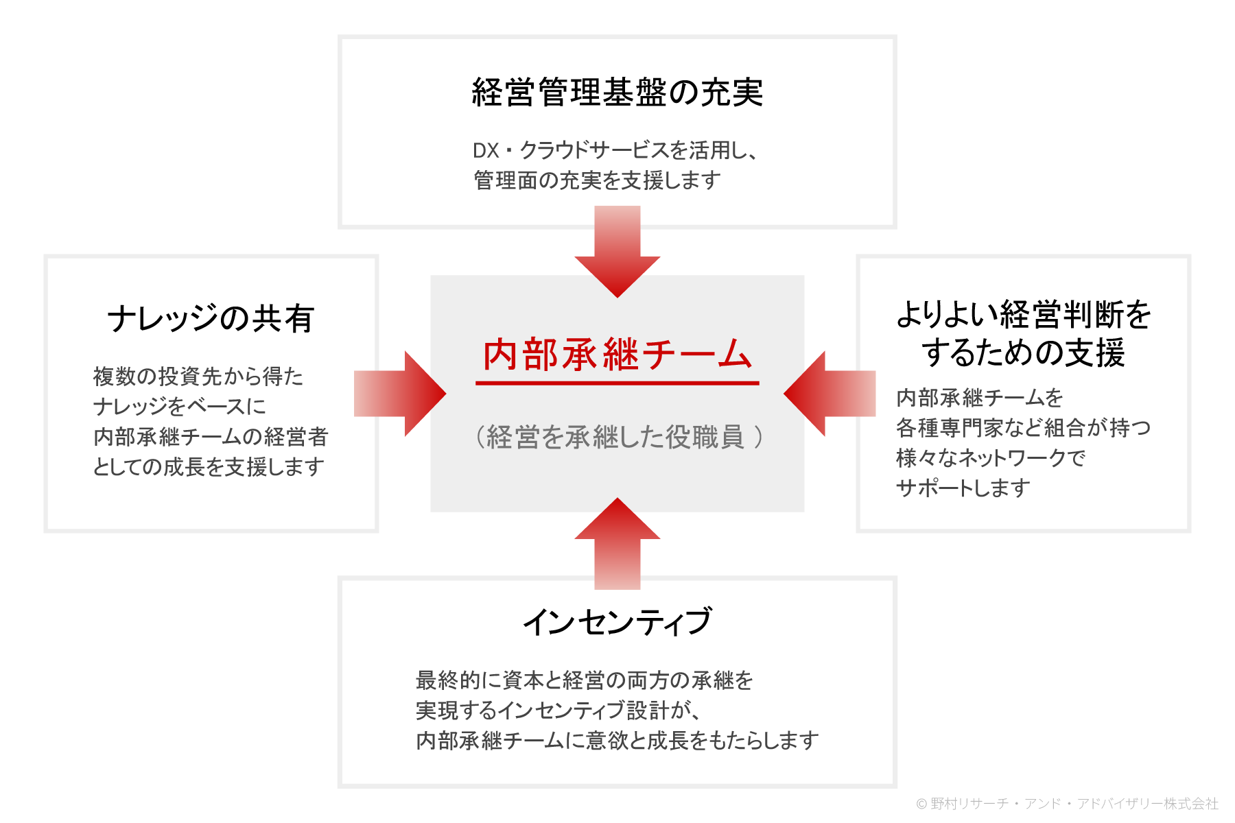 内部承継チームを中心に、経営管理基盤の整備・ナレッジ共有・経営判断支援・インセンティブ設計の四要素で支える仕組みを示した、当ファンドの内部承継チームへの伴走支援概要